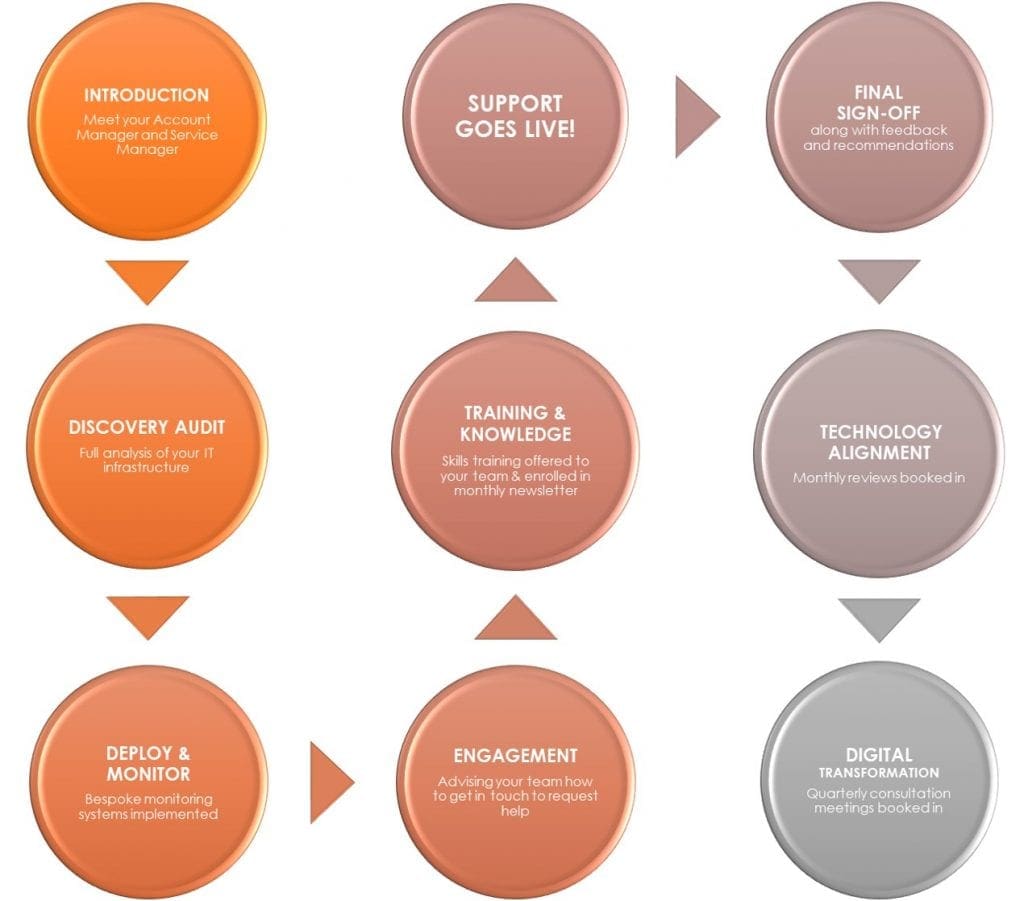 Onboarding IT support clients in Kent