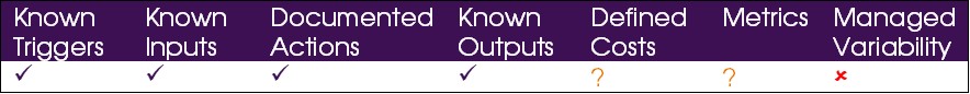 Select Technology Process Maturity Model Controlled