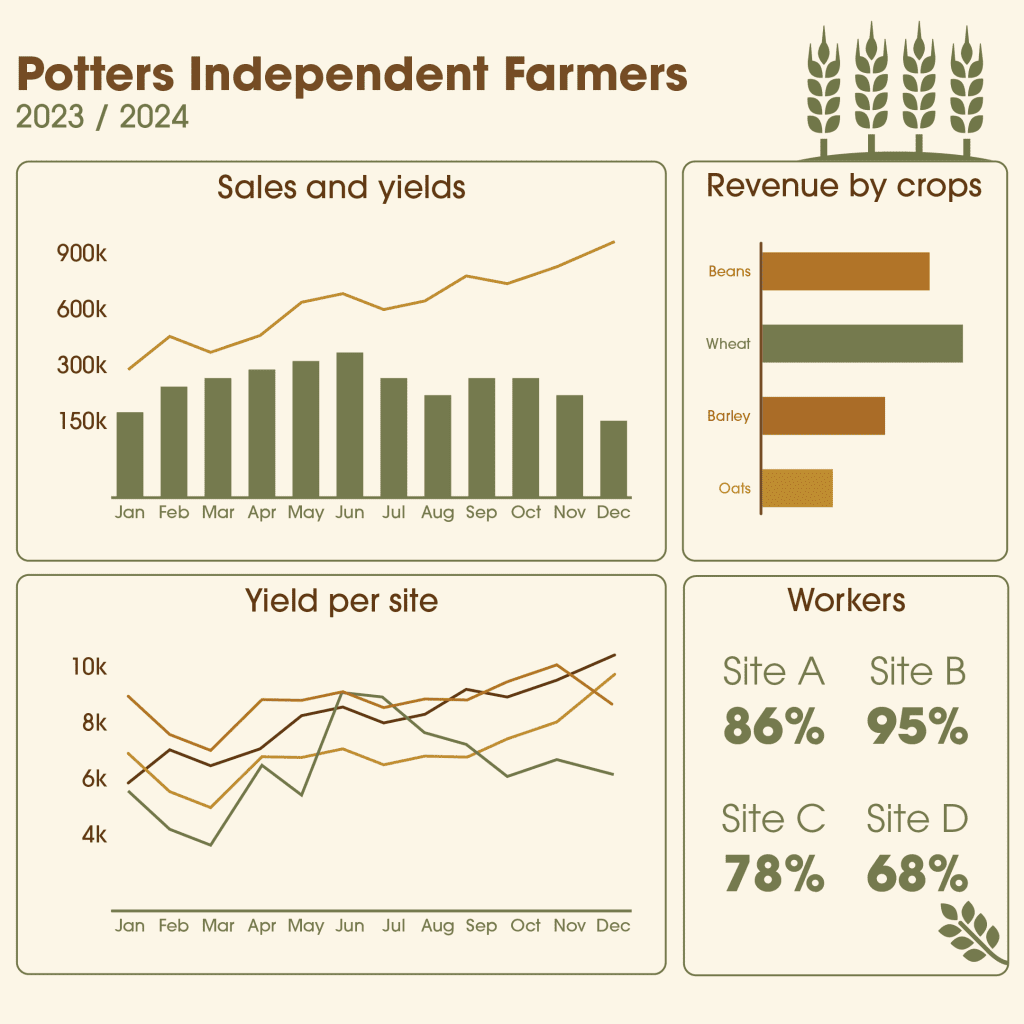 Connecting to client databases we can create Power BI dashboards that provide business, stock and yield reporting for the food and drink industry