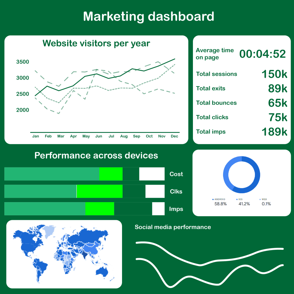 Using Power BI connected to Google Ads , Google Analytics and Maps to provide a bespoke marketing dashboard.