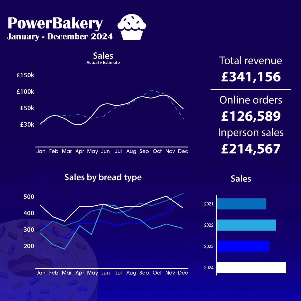 Intuitive Dashboard and Reporting bespoke to your business