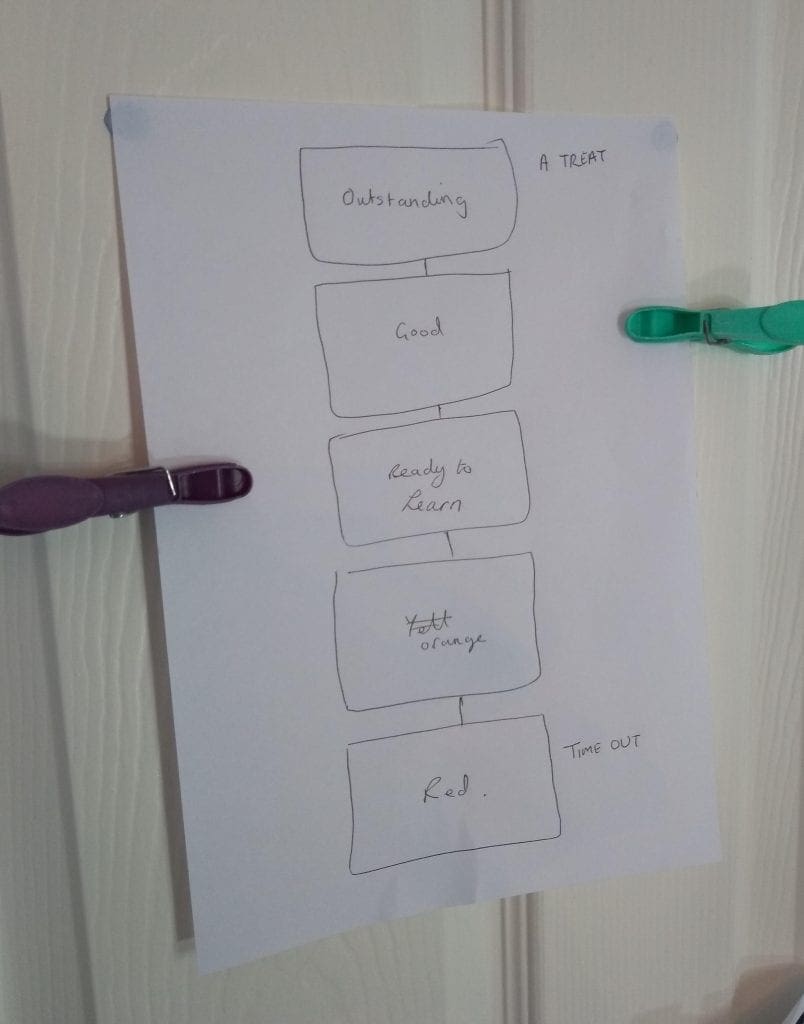 Behaviour chart for working at home
