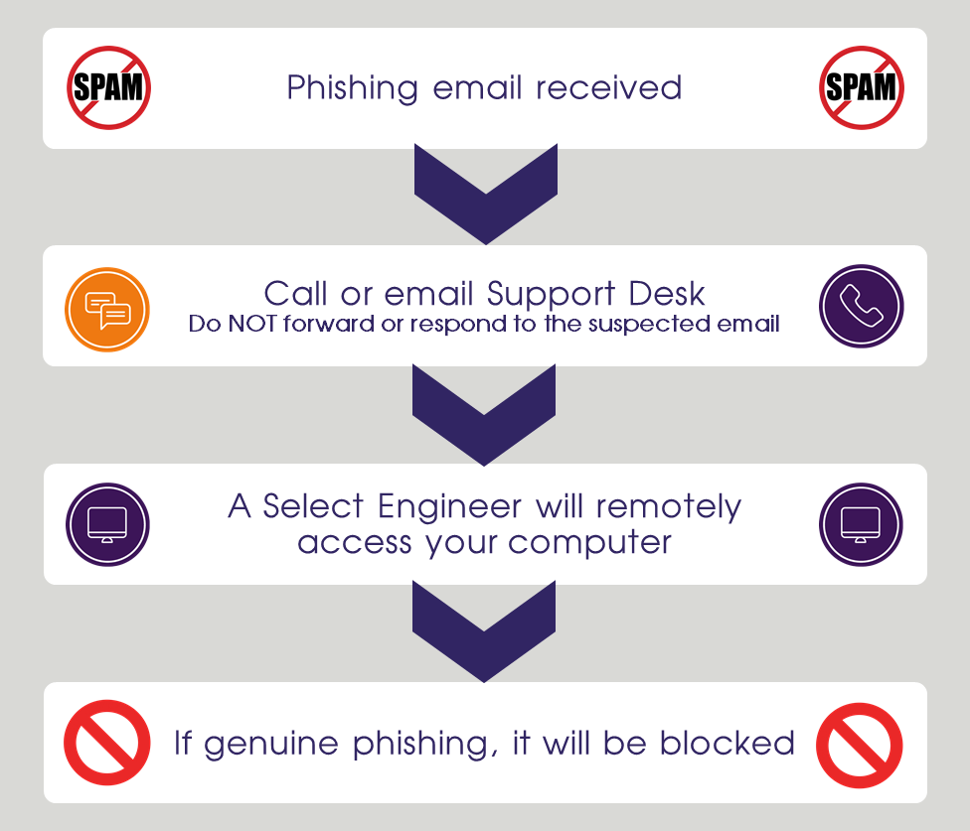 Get a phishing email, contact IT support, engineer looks at it, Select Technology blocks it