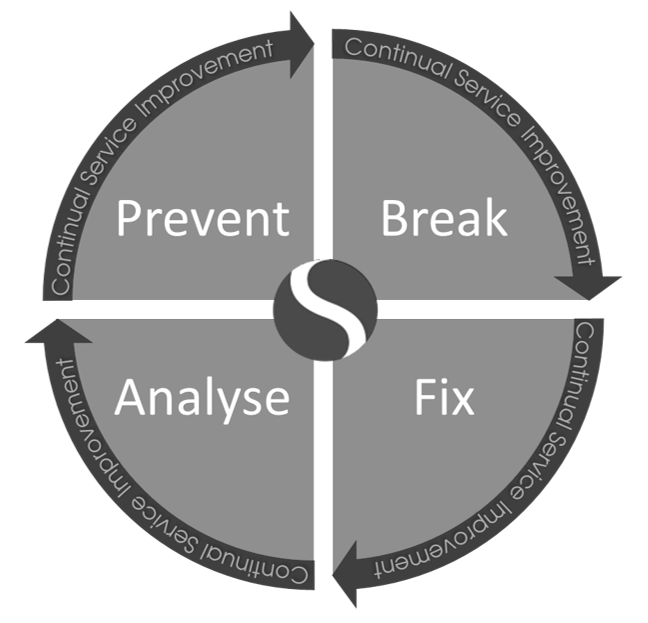Technical alignment and Continual service improvement